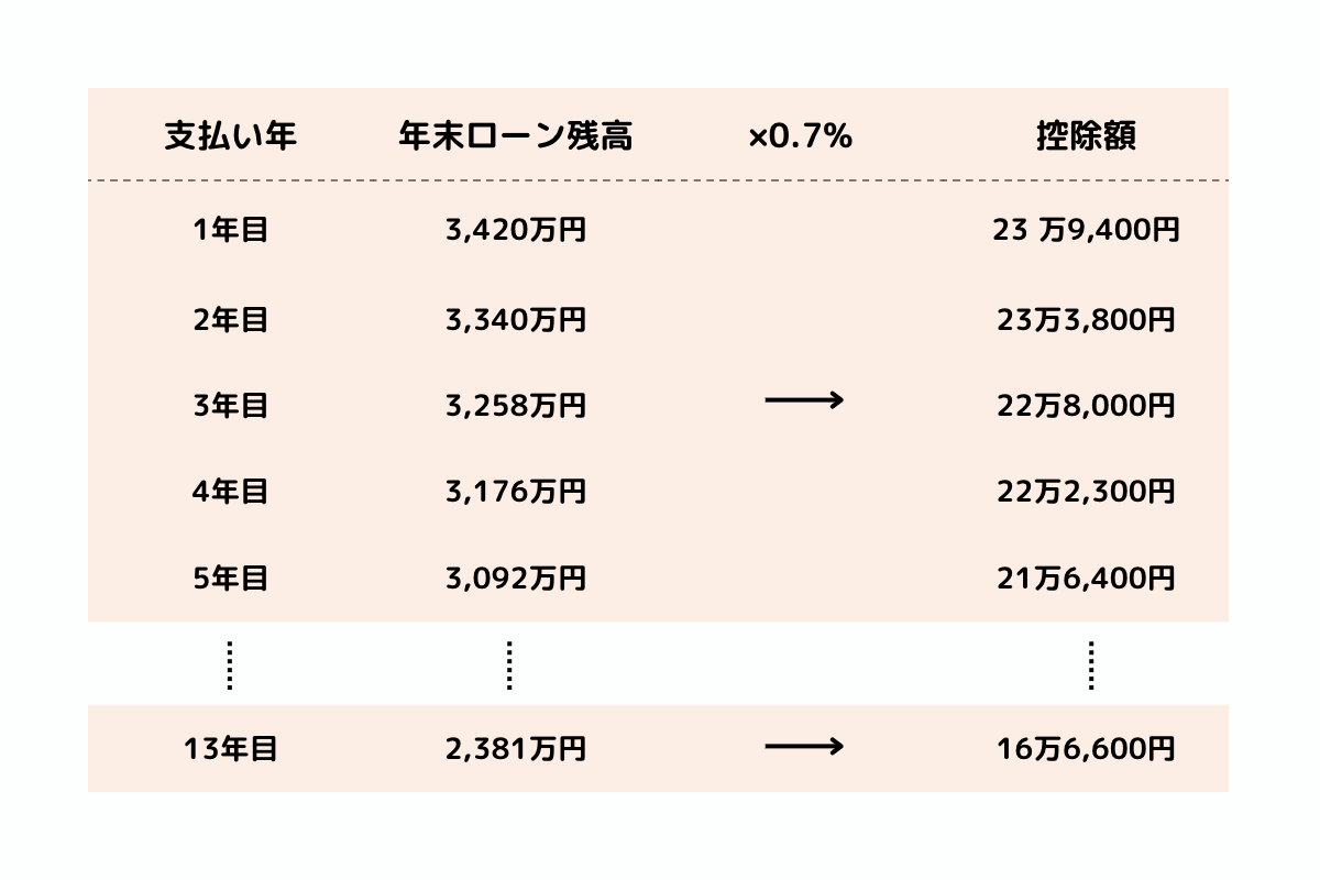 住宅ローン控除額計算イメージ