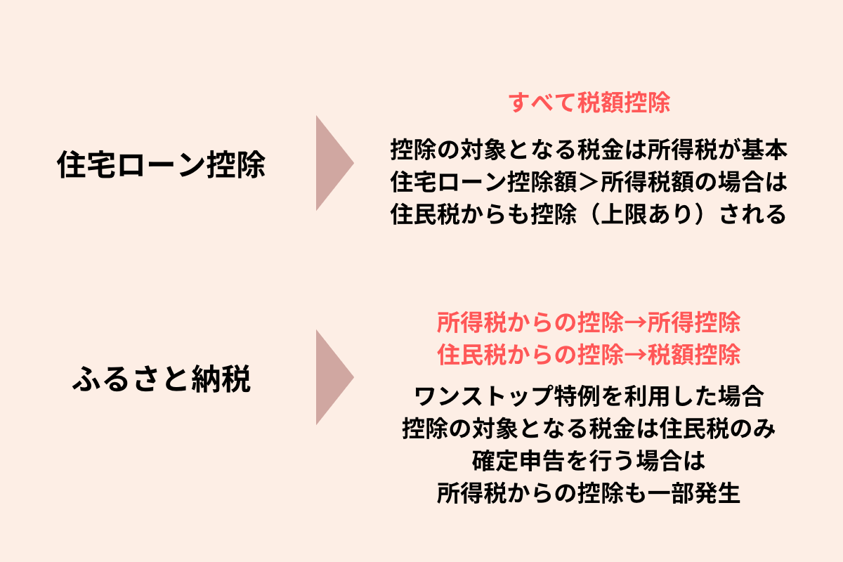 ふるさと納税と住宅ローン控除を併用した時の控除の順番