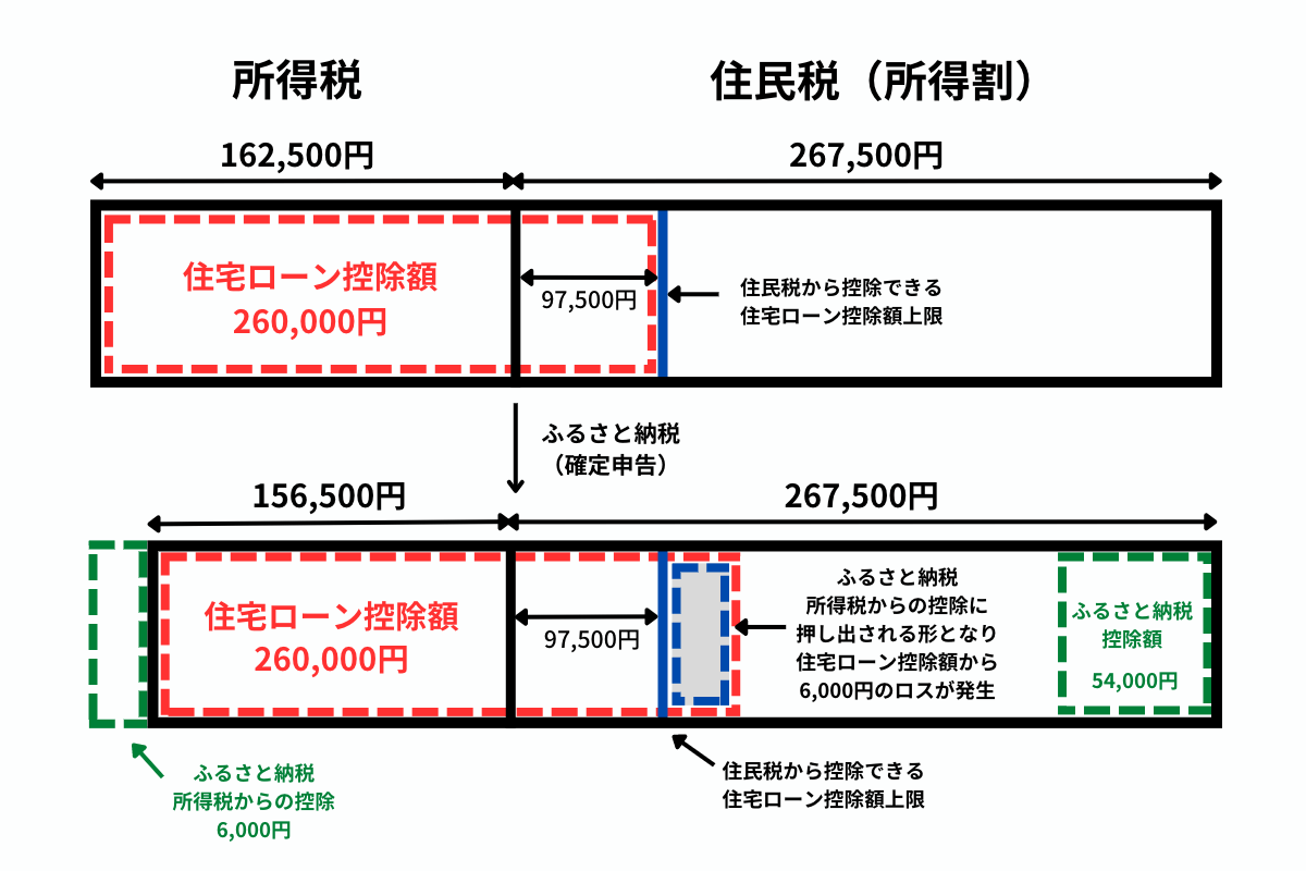 住宅ローン控除とふるさと納税控除（確定申告）