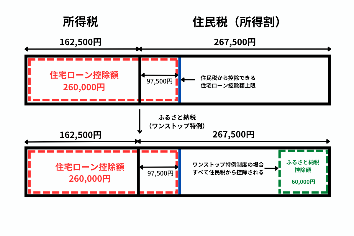 住宅ローン控除とふるさと納税控除（ワンストップ特例）