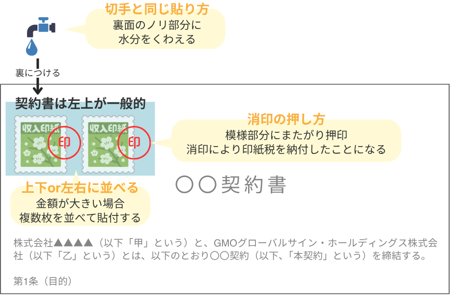 収入印紙の貼り方