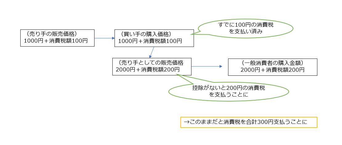 消費税の仕入税額控除