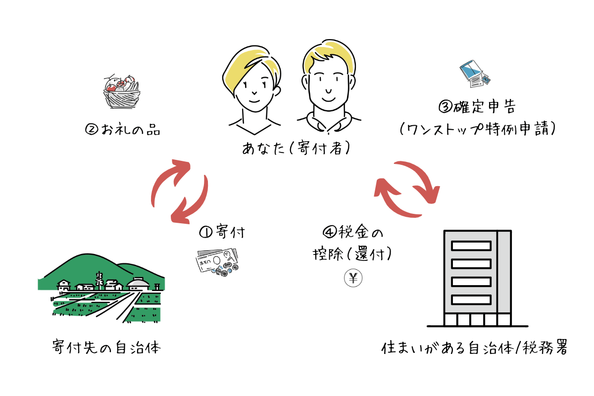 ふるさと納税の仕組みのイメージ