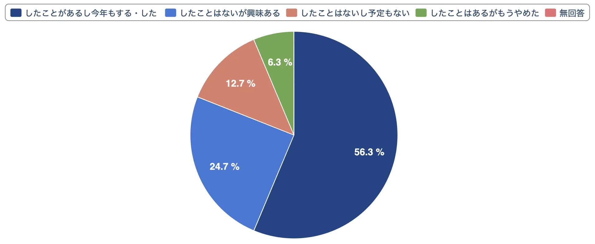 ふるさと納税をした経験がある人とない人の割合表