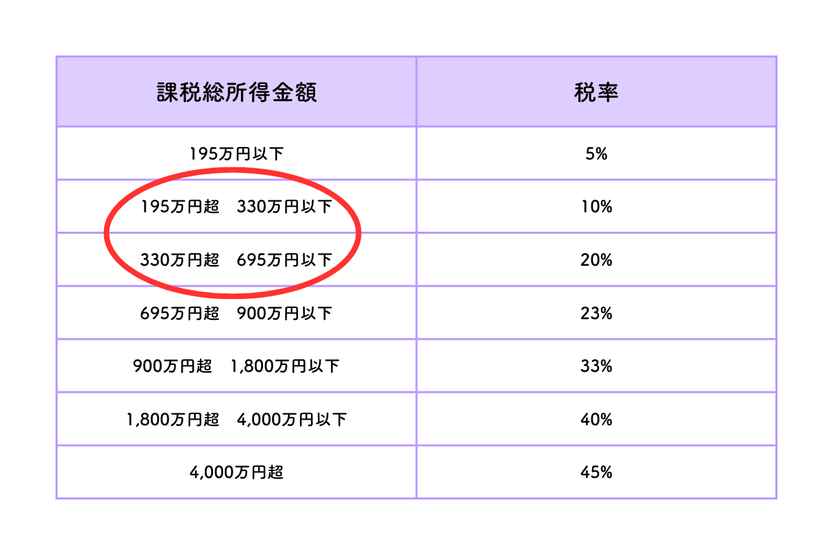 所得税と住民税それぞれの課税所得が属する区分