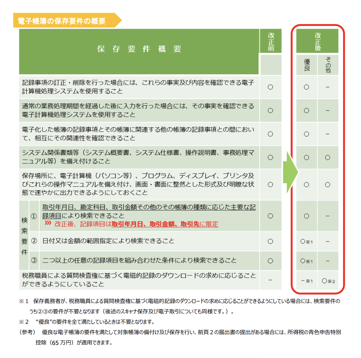 電子帳簿保存法が改正されました