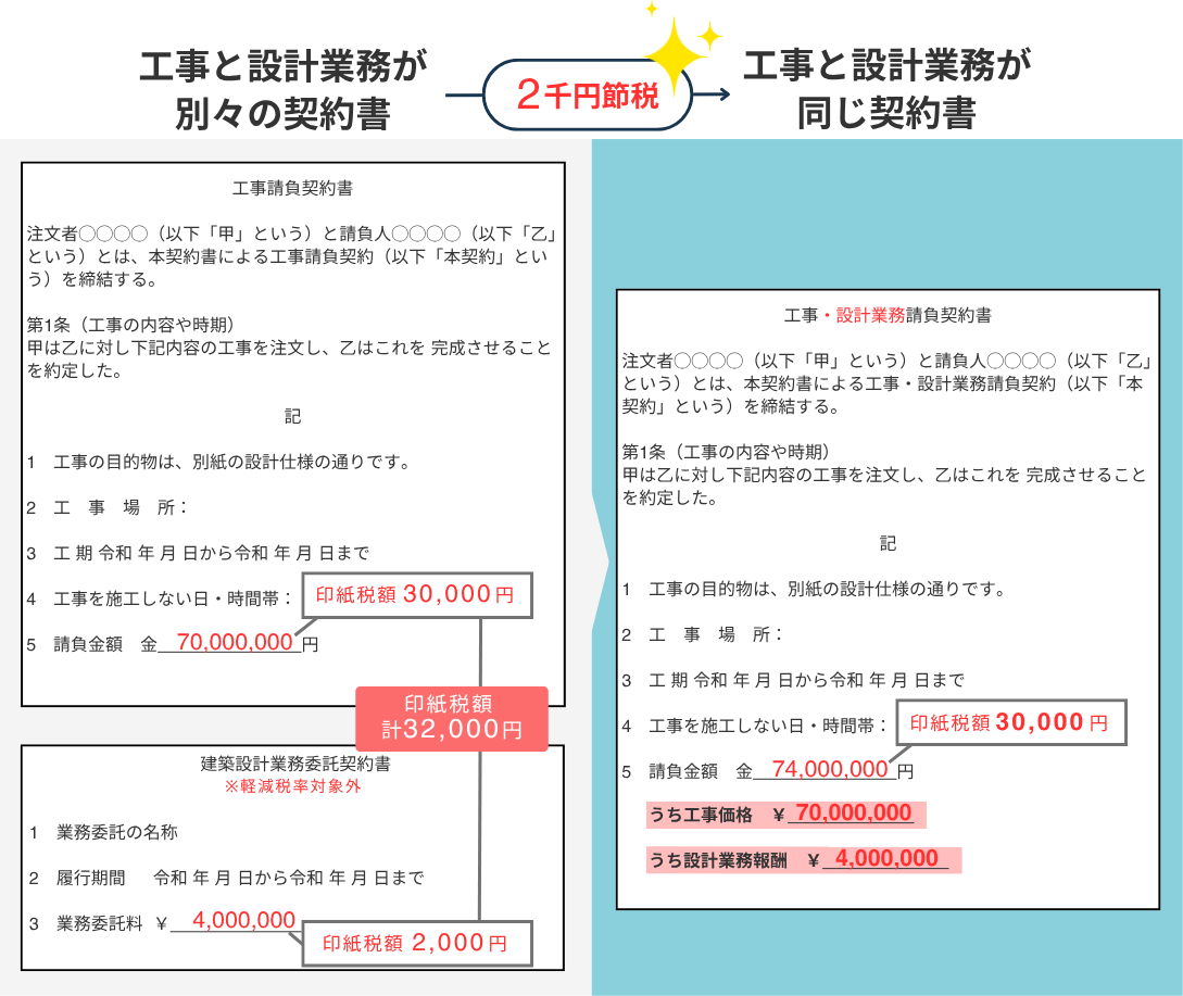 工事請負契約の印紙税節税イメージ