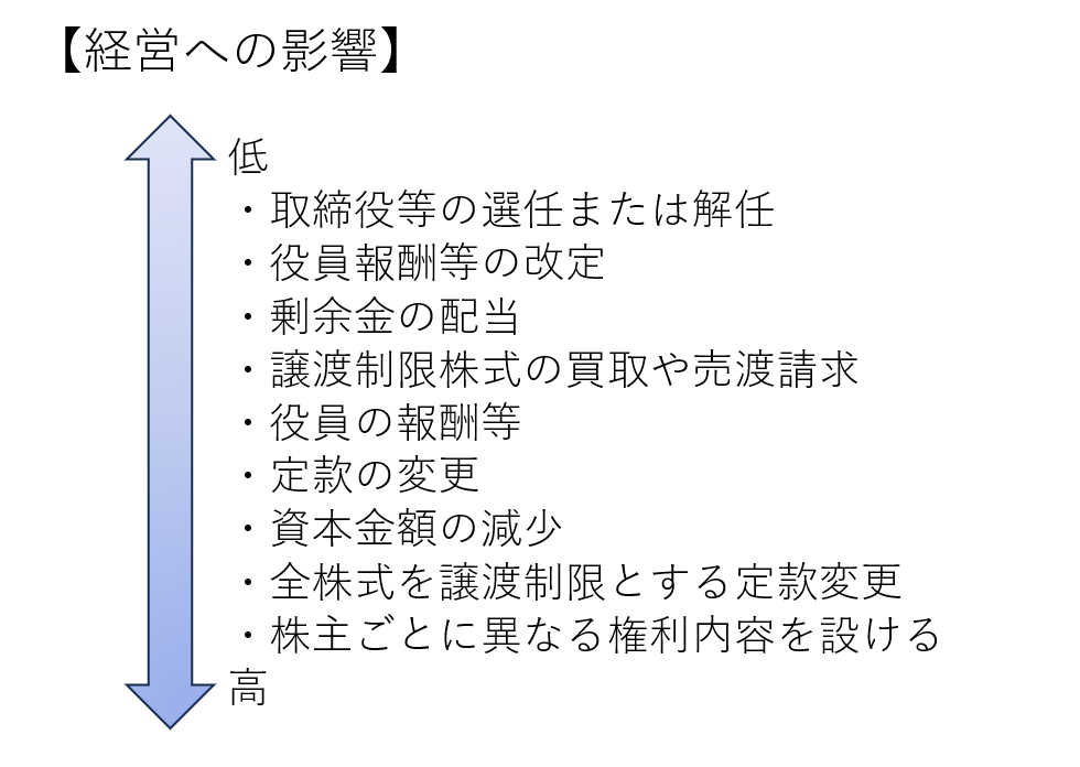 経営への影響　
低
・取締役等の選任または解任
・役員報酬等の改定
・剰余金の配当
・譲渡制限株式の買取や売渡請求
・役員の報酬等
・定款の変更
・資本金額の減少
・全株式を譲渡制限とする定款変更
・株主ごとに異なる権利内容を設ける
高 
