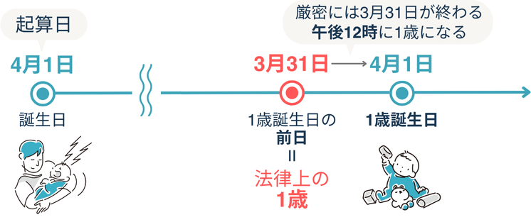 誕生日の定義