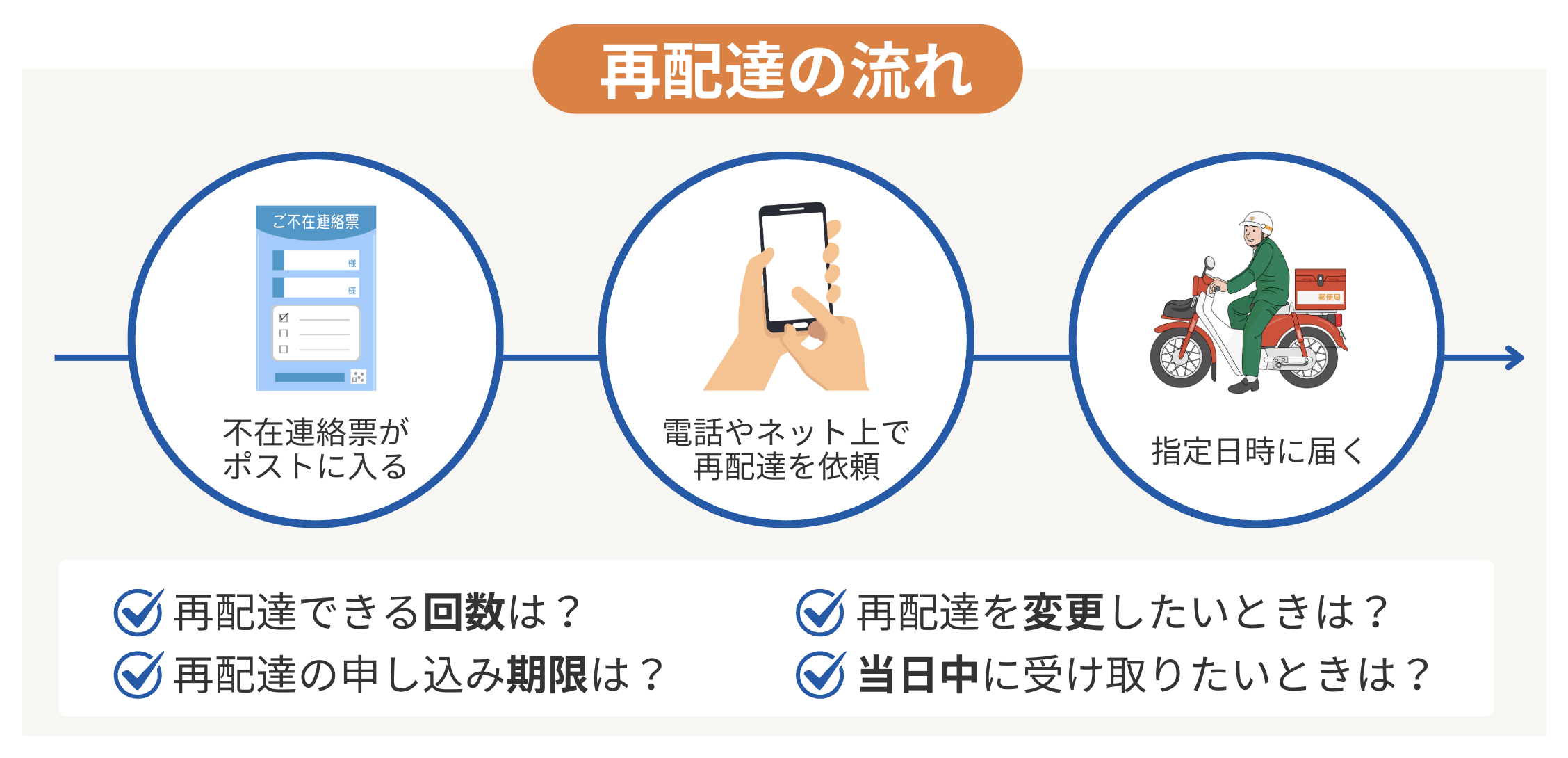 郵便再配達の流れ