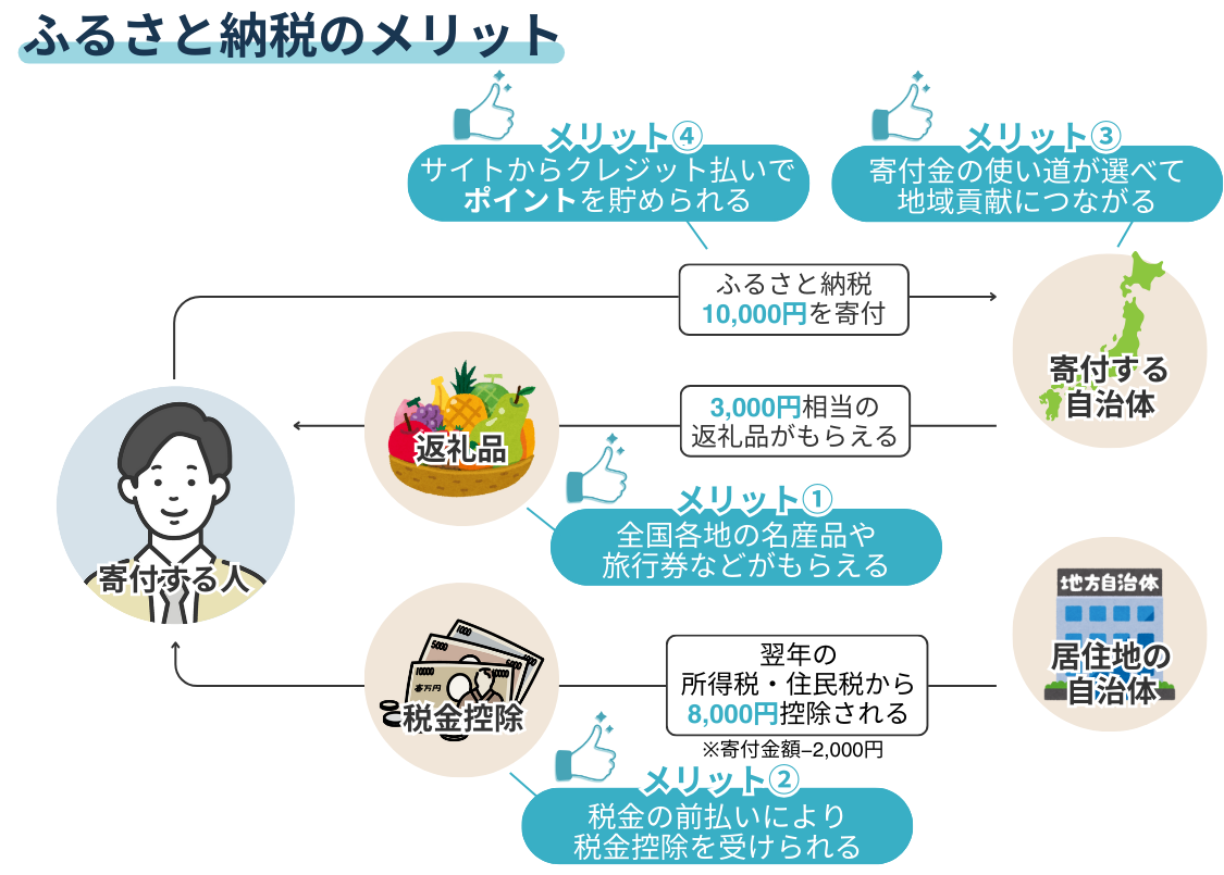 ふるさと納税のメリット