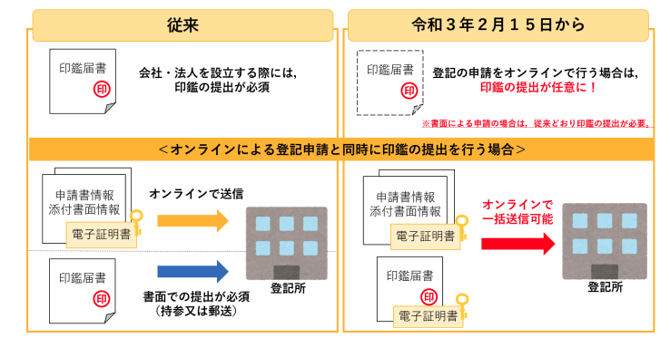 法人登記申請におけるオンラインによる印鑑提出の概要イラスト