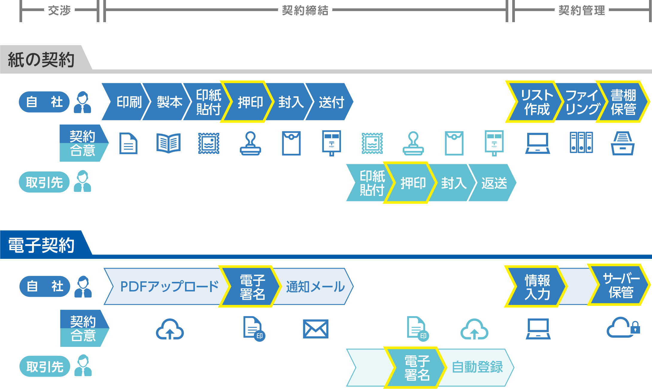 紙の契約と電子契約の違い