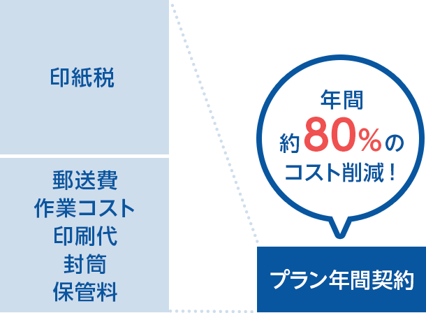 電子契約サービス利用によるコスト削減イメージ