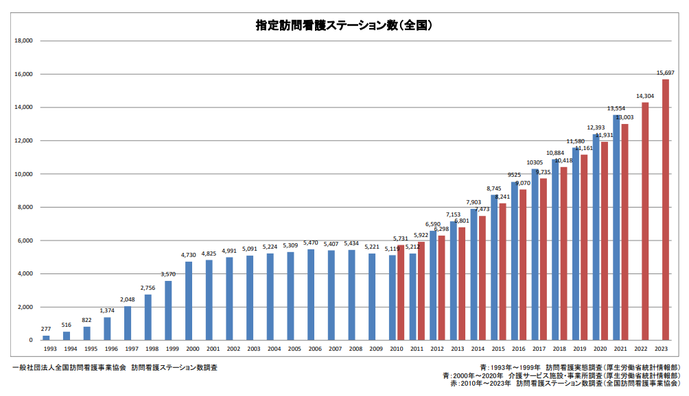 訪問看護ステーション数の推移