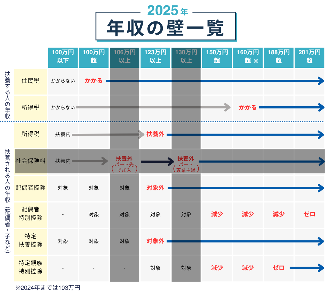 年収の壁