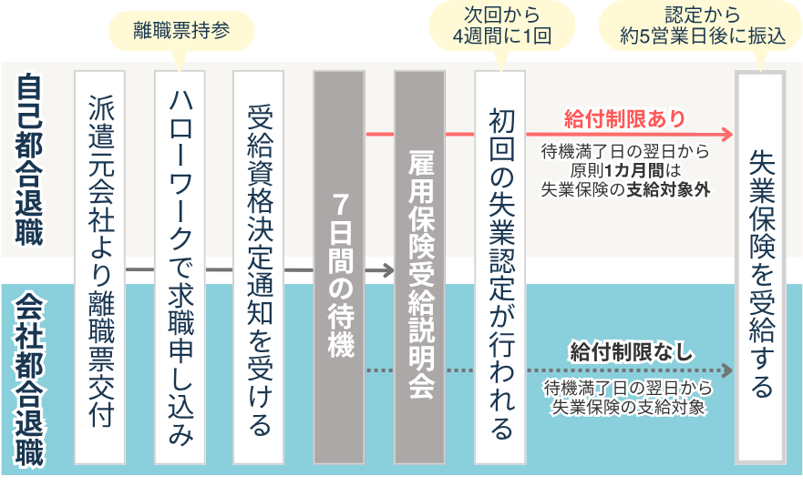 派遣社員が失業保険を受給するときの手続きの流れ