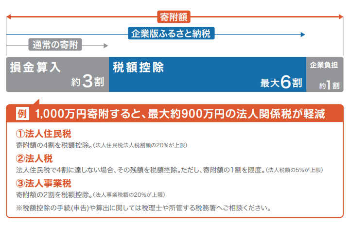 企業版ふるさと納税の税控除イメージ