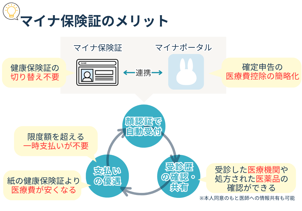 マイナ保険証のメリット