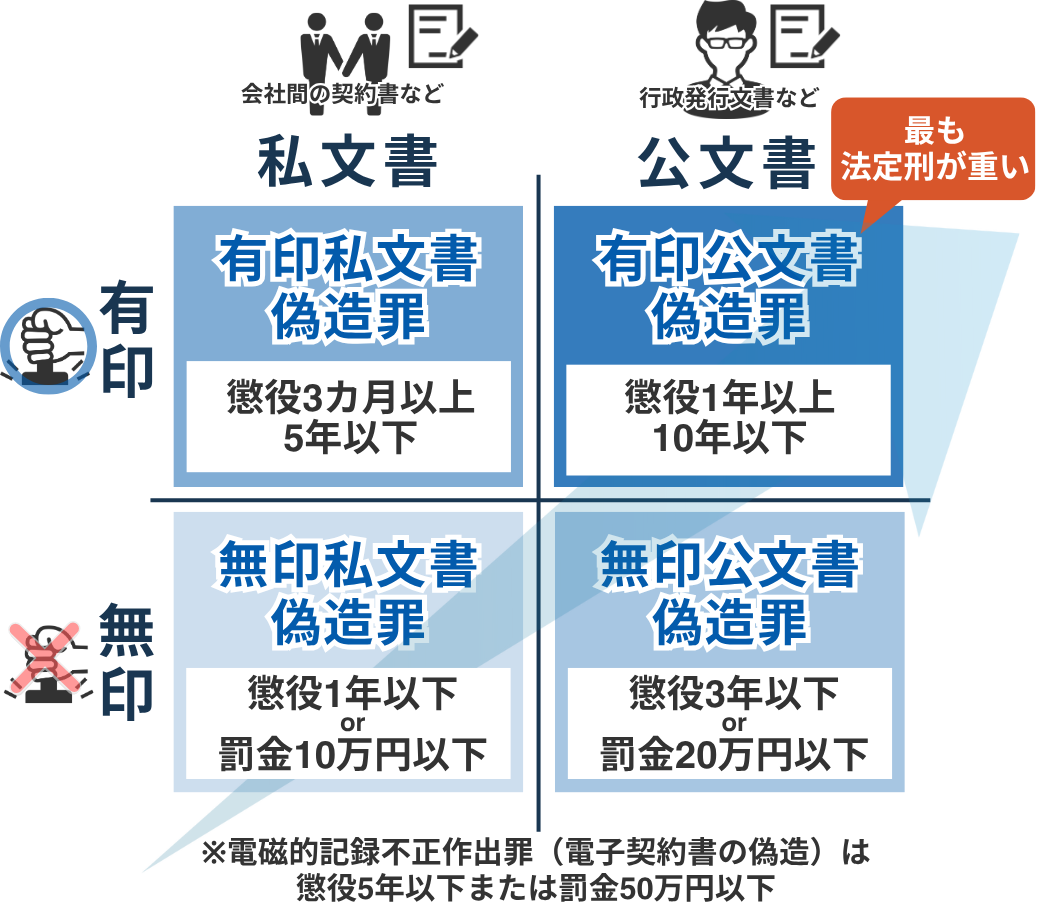 文書偽造罪の種類
