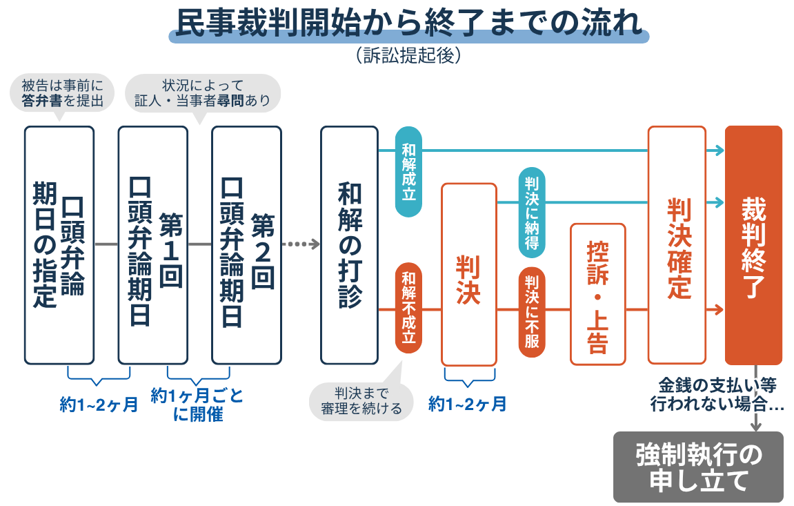 民事裁判の流れ