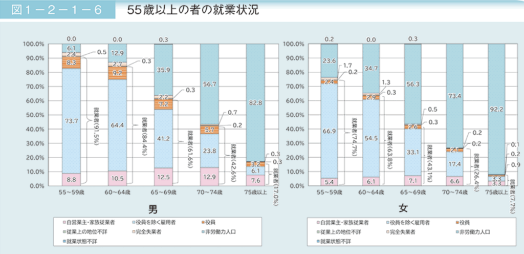 55歳以上の者の就業状況