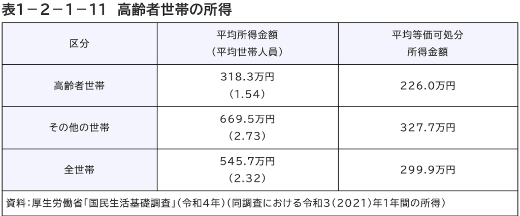 高齢者世帯の平均所得金額