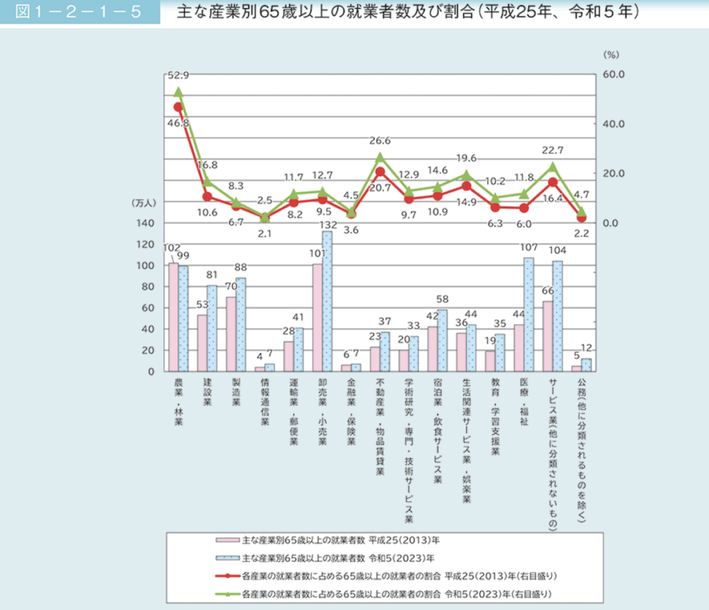 令和5年における各産業の就業者に占める65歳以上の就業者の割合