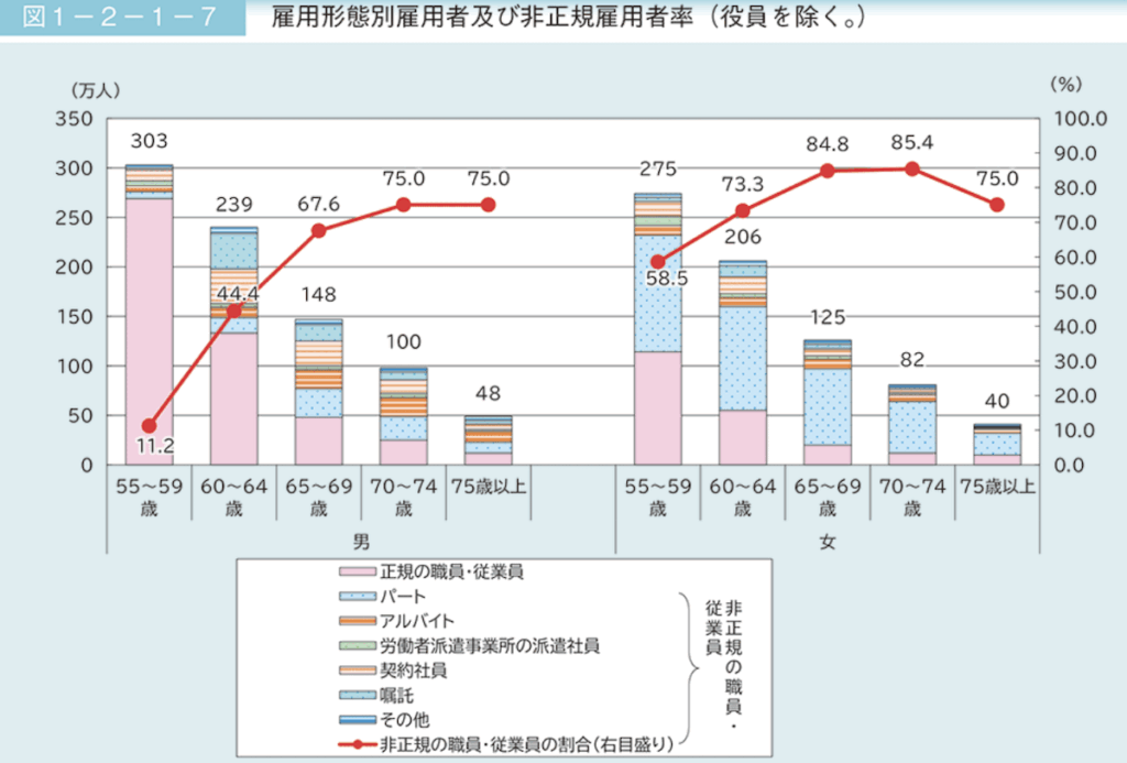 役員を除く雇用者のうち非正規の職員・従業員の比率