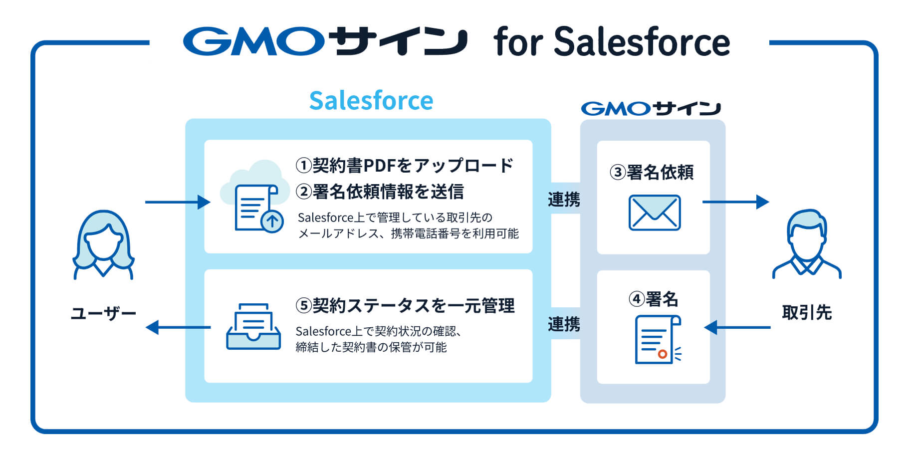 GMOサイン for Salesforce
