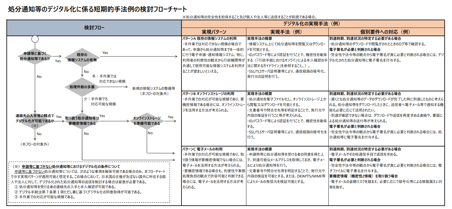 処分通知等のデジタル化に係る短期的手法例の検討フローチャート