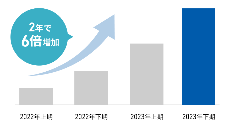 2年で6倍増加