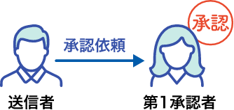 送信者が承認依頼を出し第一承認者が承認している図