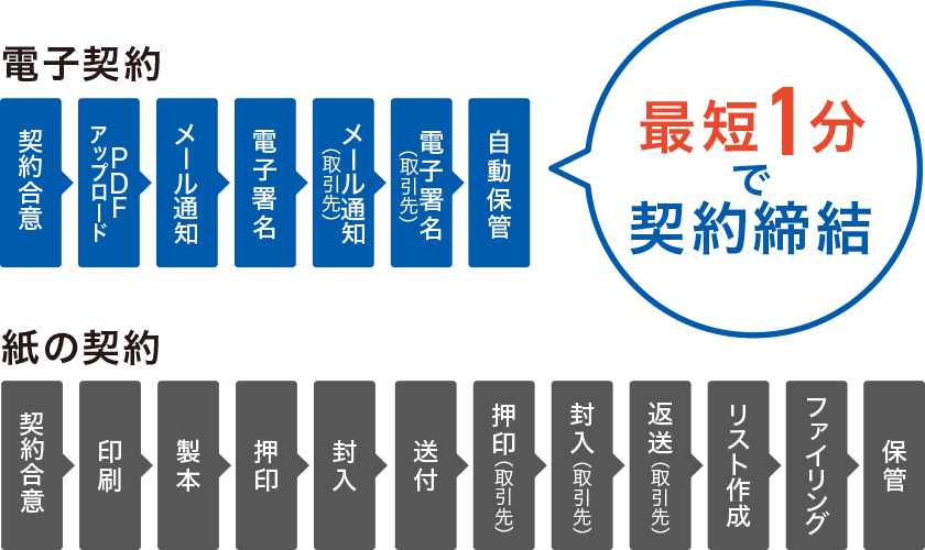 契約締結のスピードUP