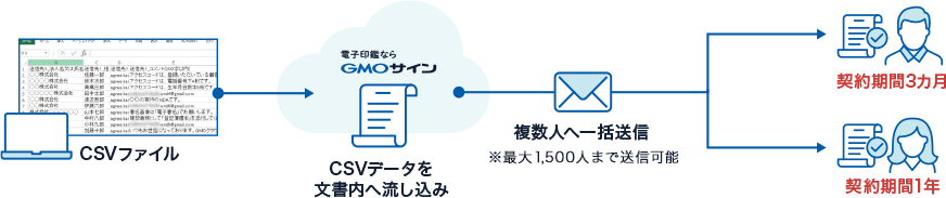 宛先や内容の異なる契約書も⼀括送信