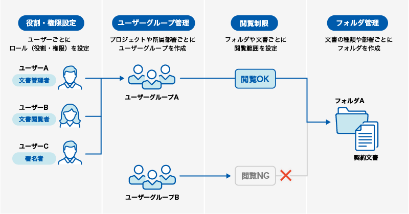 閲覧制限