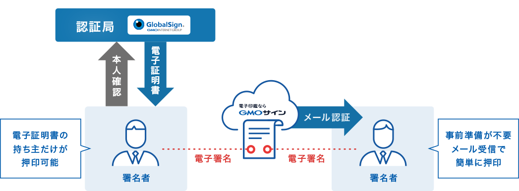 認証の仕組み