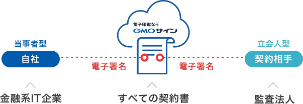 ⾦融系IT企業の場合