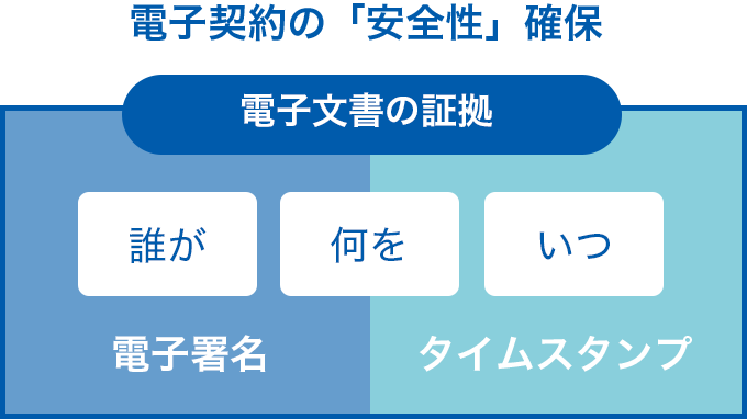 電子契約の「完全性」を確保