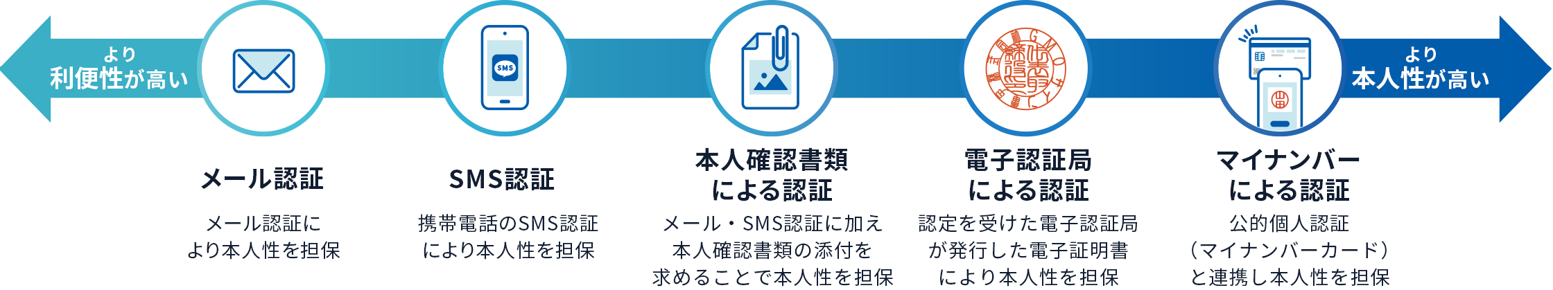 利用シーンに応じて認証方法を選択できます