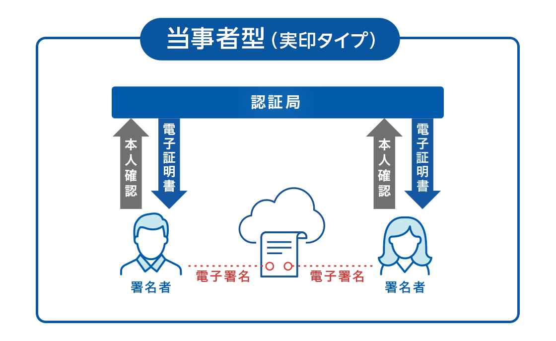 当事者型（実印タイプ）