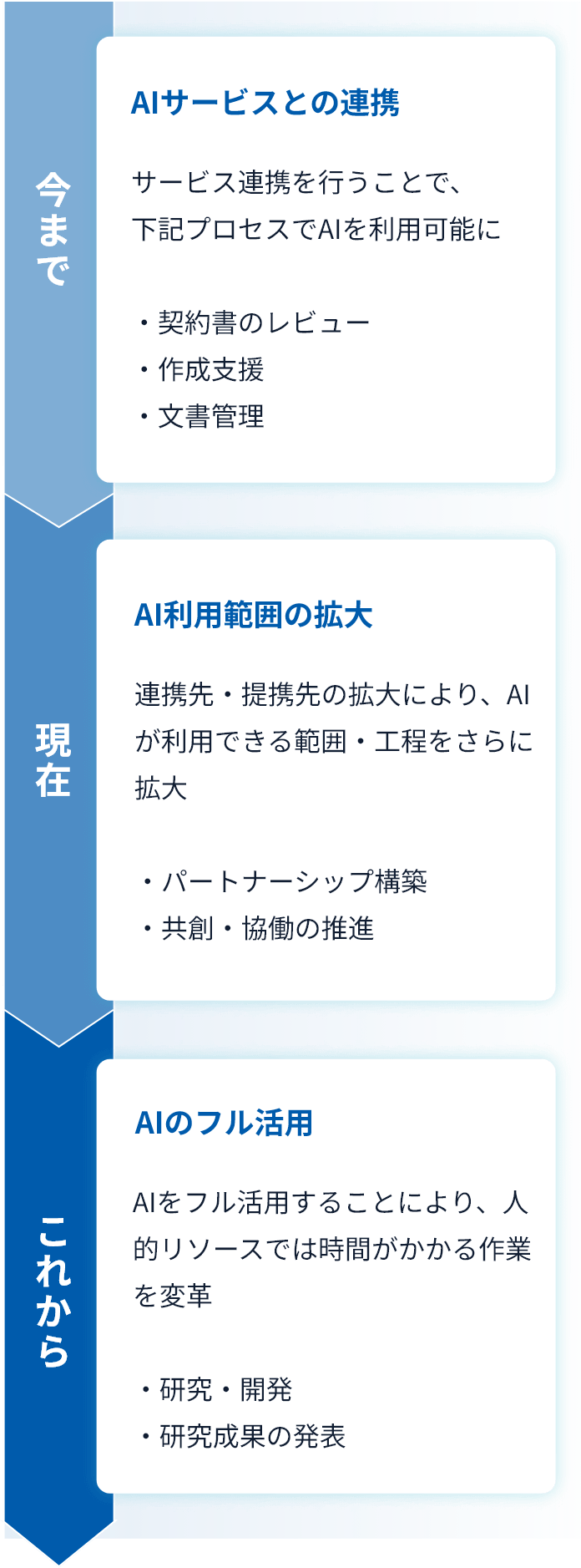 AIへの取り組みを拡大