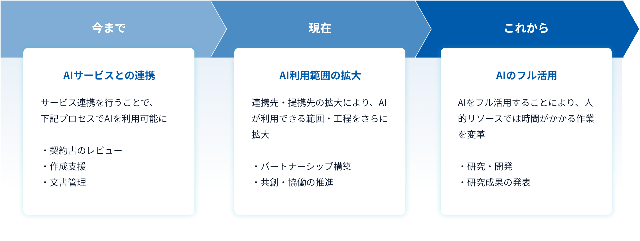 AIへの取り組みを拡大