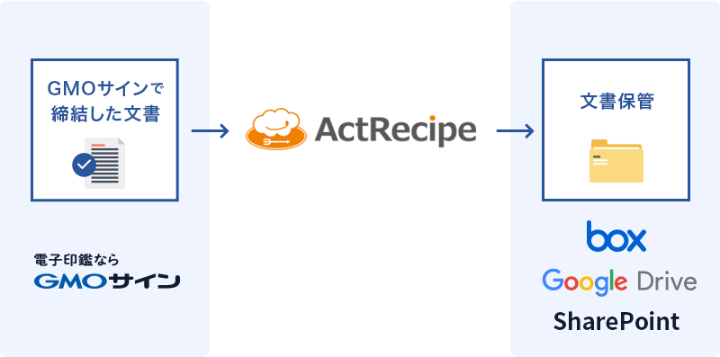 ActRecipe連携