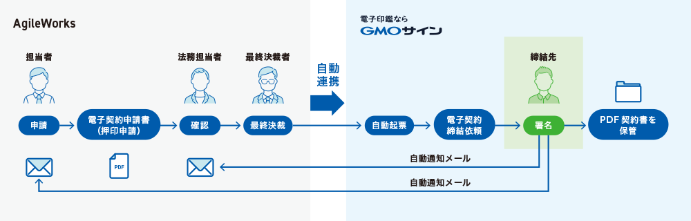 AgileWorks連携