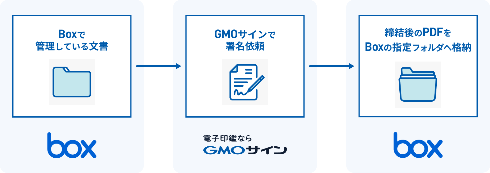 BoxとGMOサインの連携イメージ