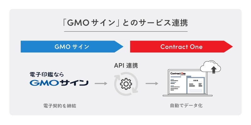 GMOサインで電子契約を締結。APIで連携。Contract Oneで自動でデータ化。