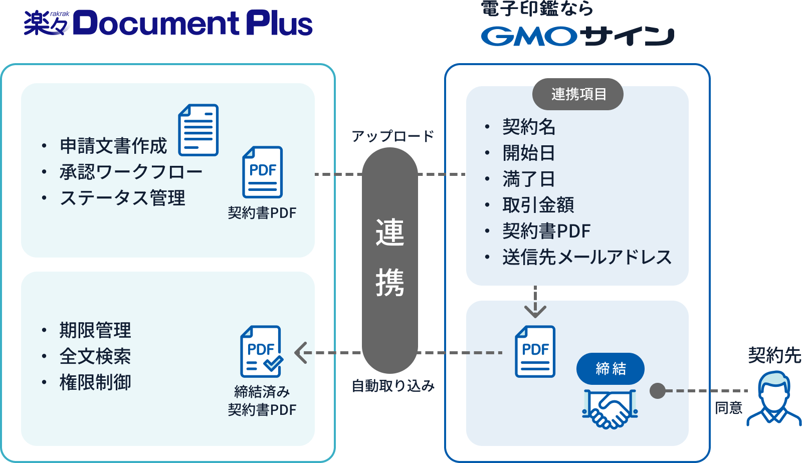 楽々Document Plusの連携イメージ