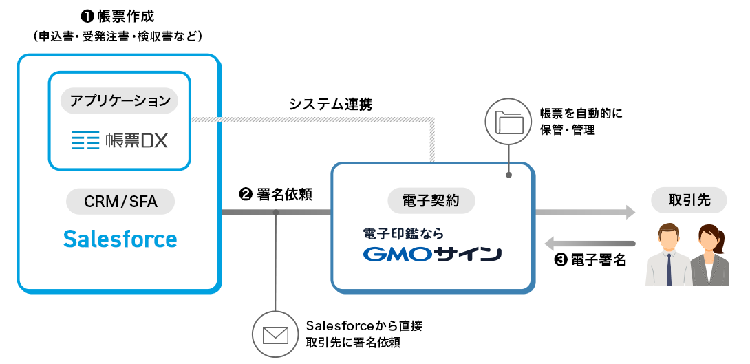 Salesforce連携