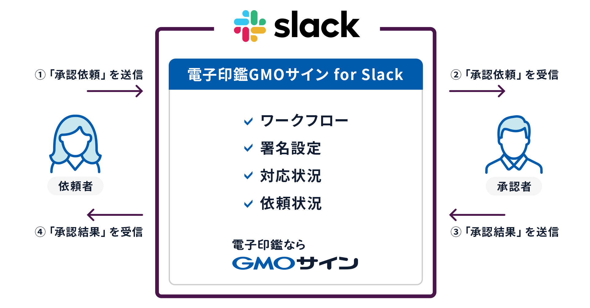 slack連携のイメージ図